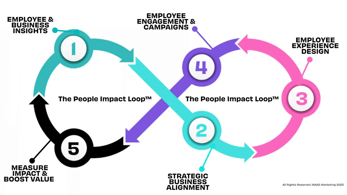 People Impact Loop™ | Transforming People Teams into… | MAAS Marketing